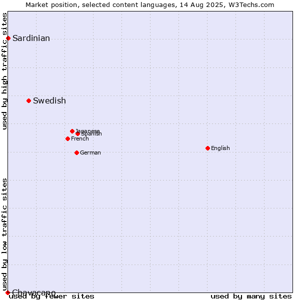 Market position of Swedish vs. Sardinian vs. Chavacano