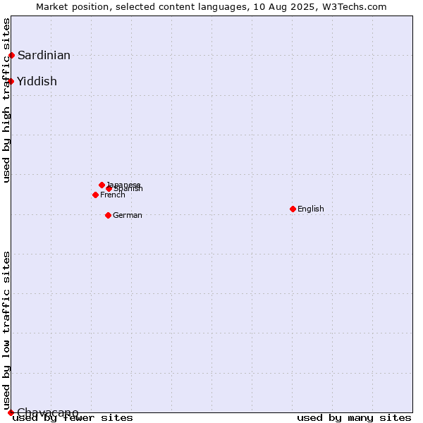 Market position of Sardinian vs. Yiddish vs. Chavacano