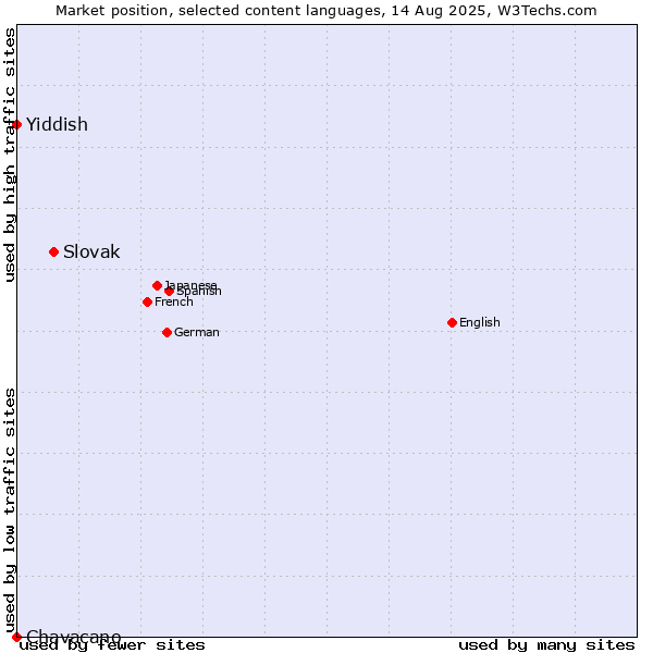 Market position of Slovak vs. Yiddish vs. Chavacano