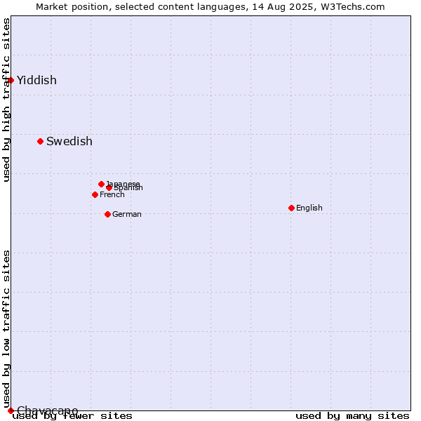 Market position of Swedish vs. Yiddish vs. Chavacano