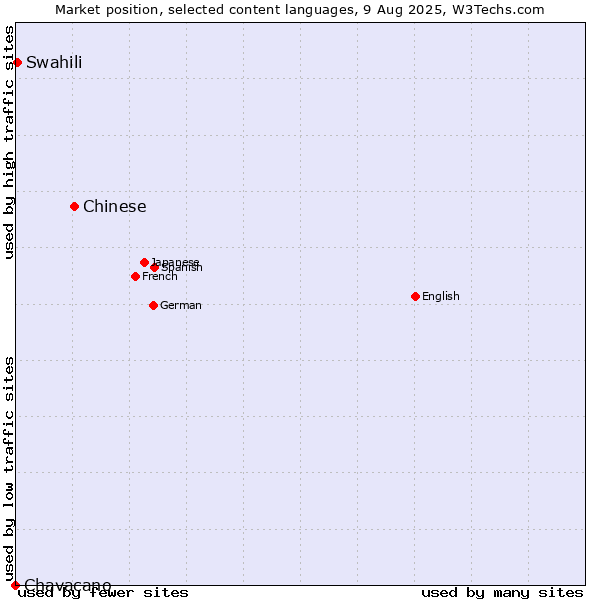 Market position of Chinese vs. Swahili vs. Chavacano