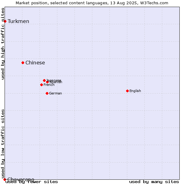 Market position of Chinese vs. Turkmen vs. Chavacano