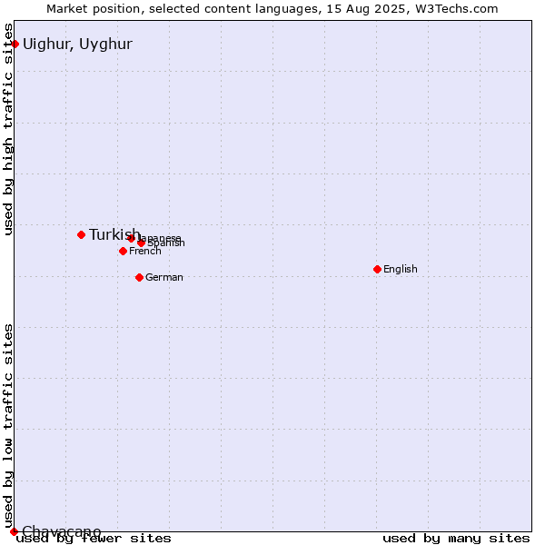 Market position of Turkish vs. Uighur, Uyghur vs. Chavacano