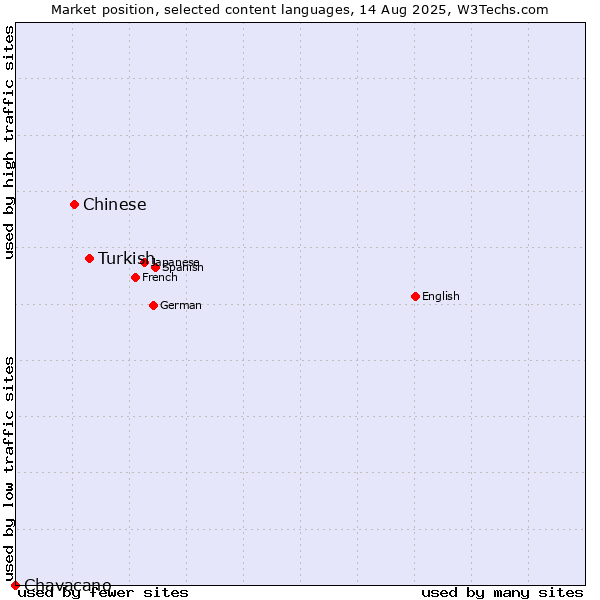 Market position of Turkish vs. Chinese vs. Chavacano