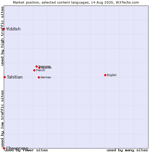 Market position of Tahitian vs. Yiddish vs. Chavacano