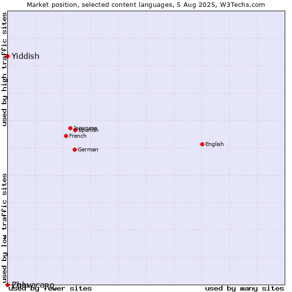 Market position of Yiddish vs. Zulu vs. Chavacano