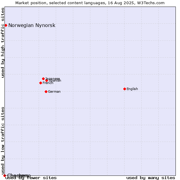 Market position of Norwegian Nynorsk vs. Chamorro vs. Chechen