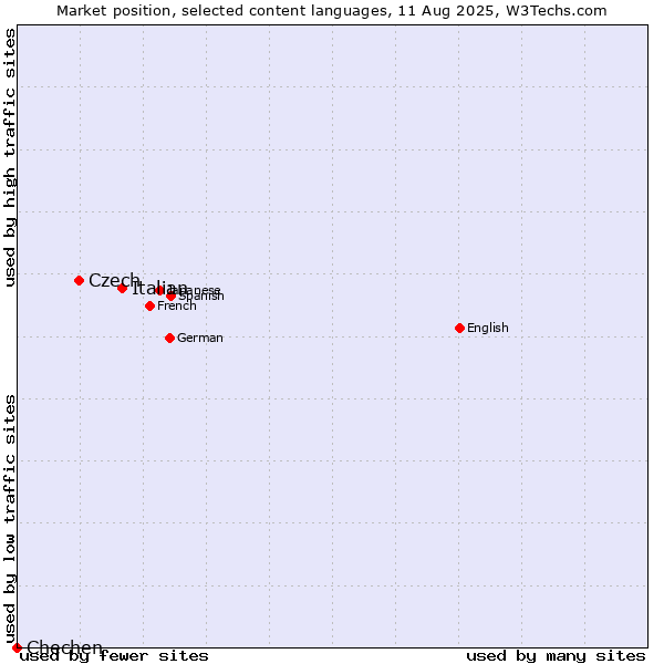 Market position of Italian vs. Czech vs. Chechen
