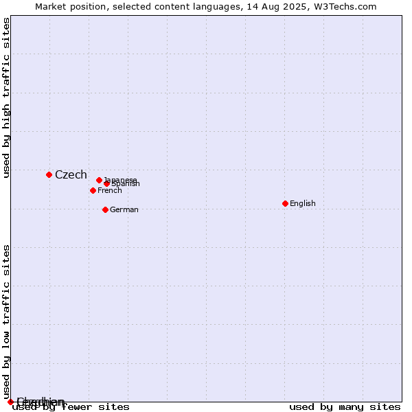 Market position of Czech vs. Chechen vs. Lezghian