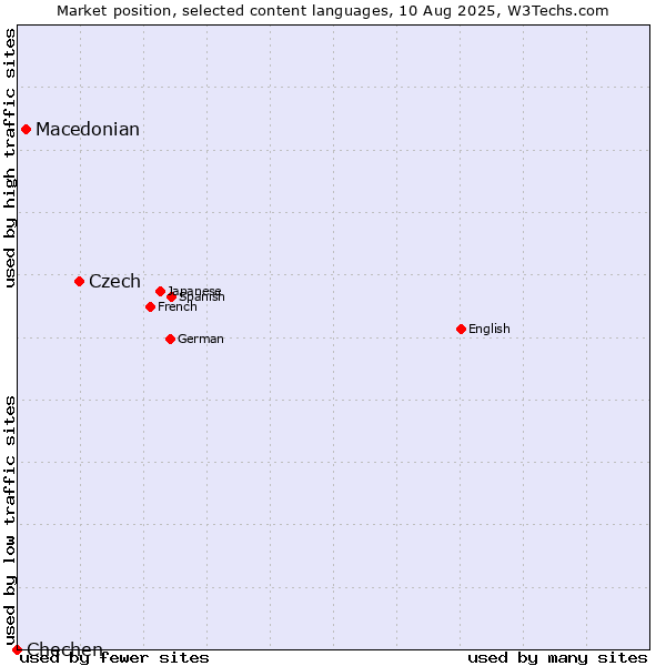 Market position of Czech vs. Macedonian vs. Chechen