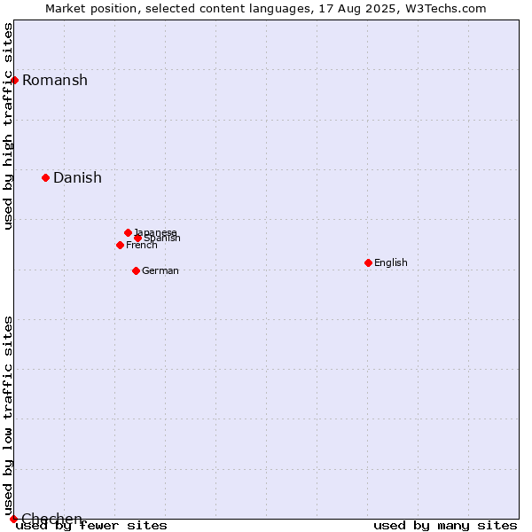 Market position of Danish vs. Romansh vs. Chechen