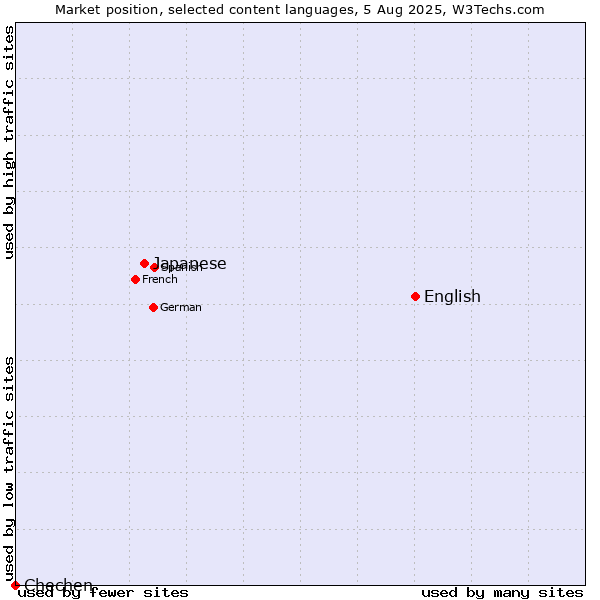 Market position of English vs. Japanese vs. Chechen