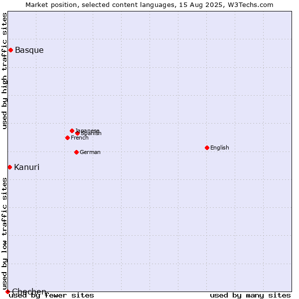 Market position of Basque vs. Kanuri vs. Chechen