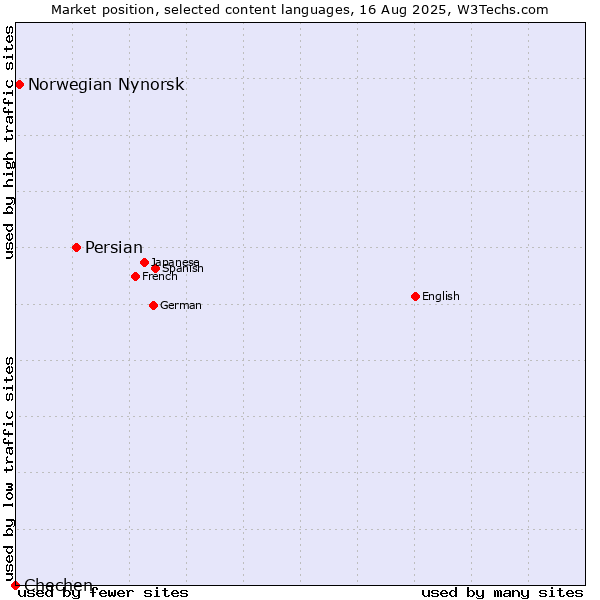 Market position of Persian vs. Norwegian Nynorsk vs. Chechen