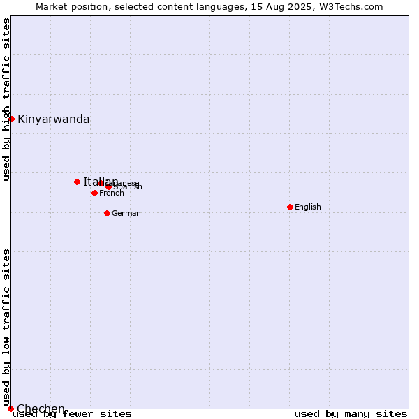 Market position of Italian vs. Kinyarwanda vs. Chechen
