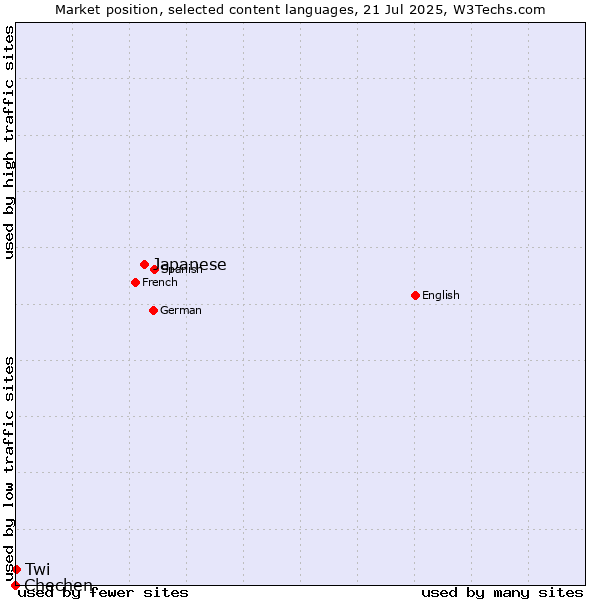 Market position of Japanese vs. Twi vs. Chechen