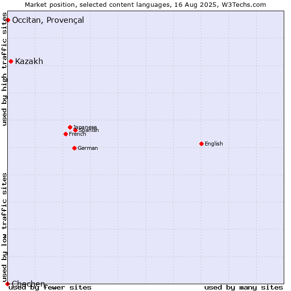 Market position of Kazakh vs. Occitan, Provençal vs. Chechen