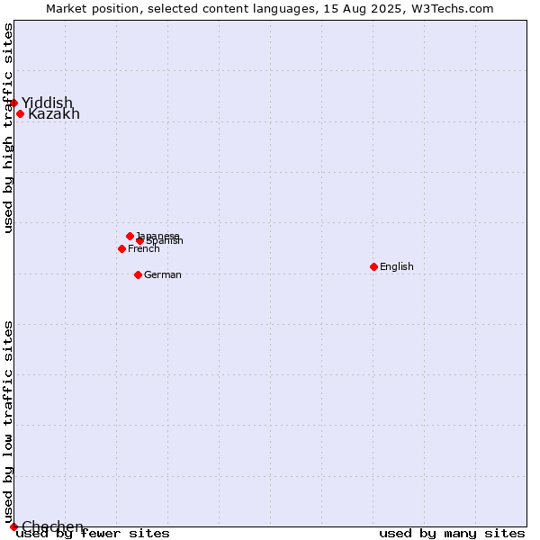 Market position of Kazakh vs. Yiddish vs. Chechen