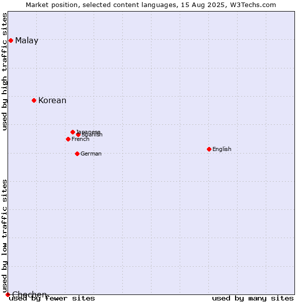Market position of Korean vs. Malay vs. Chechen