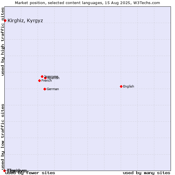 Market position of Kirghiz, Kyrgyz vs. Tigrinya vs. Chechen
