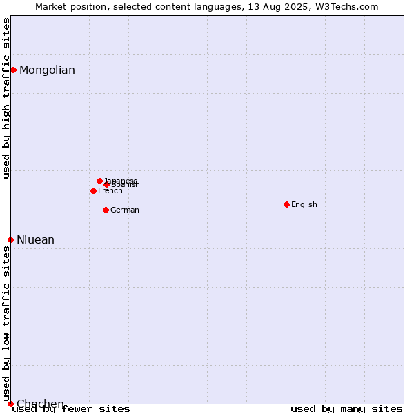 Market position of Mongolian vs. Niuean vs. Chechen