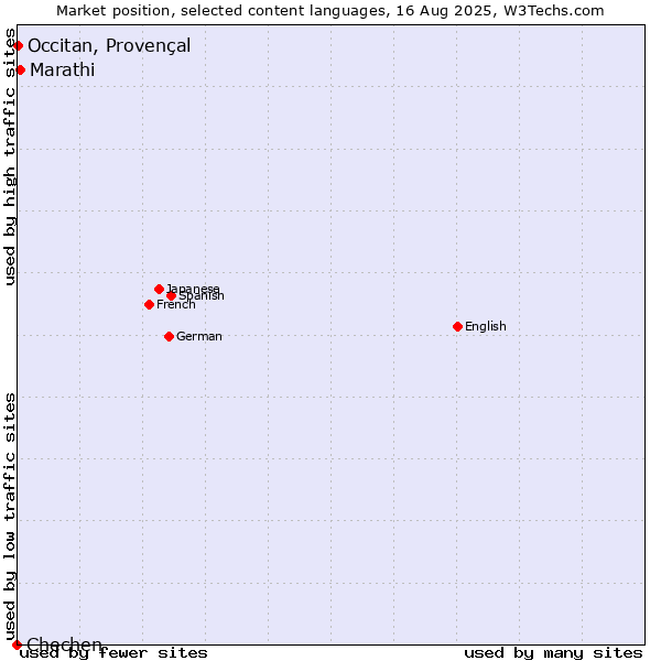 Market position of Marathi vs. Occitan, Provençal vs. Chechen