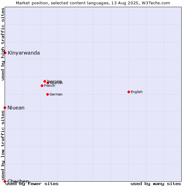 Market position of Kinyarwanda vs. Niuean vs. Chechen