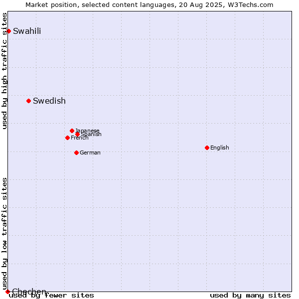 Market position of Swedish vs. Swahili vs. Chechen