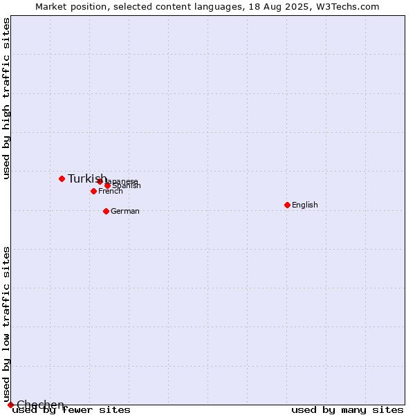 Market position of Turkish vs. Chechen