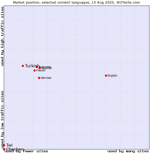 Market position of Turkish vs. Twi vs. Chechen