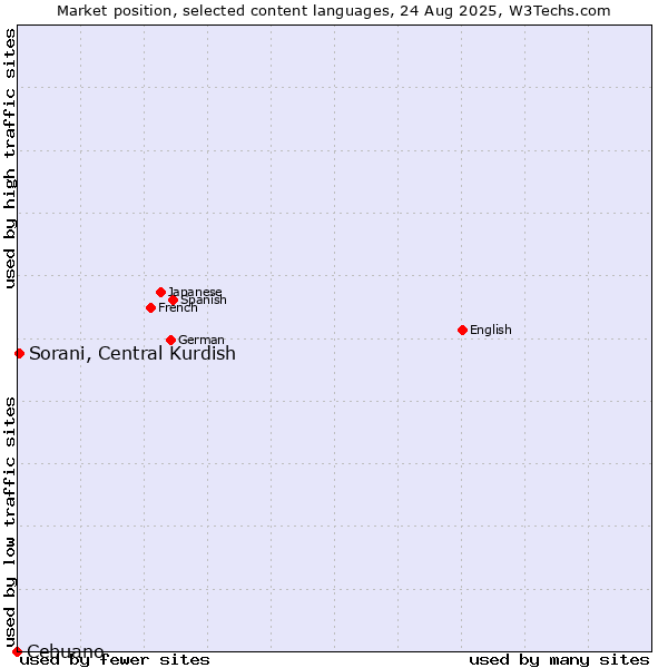 Market position of Sorani, Central Kurdish vs. Cebuano