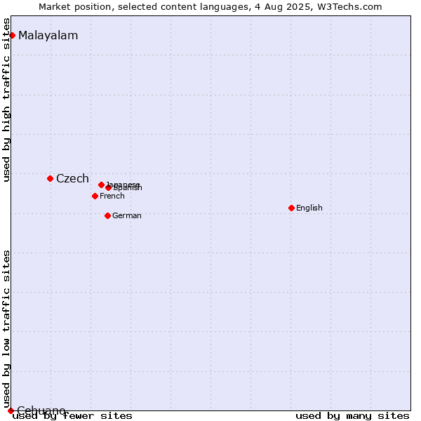 Market position of Czech vs. Malayalam vs. Cebuano
