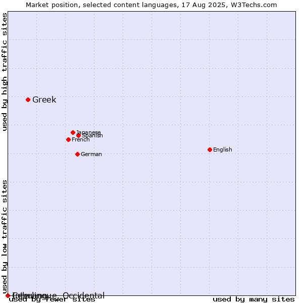 Market position of Greek vs. Cebuano vs. Interlingue, Occidental