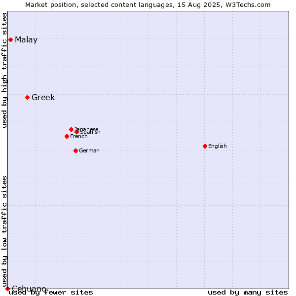 Market position of Greek vs. Malay vs. Cebuano