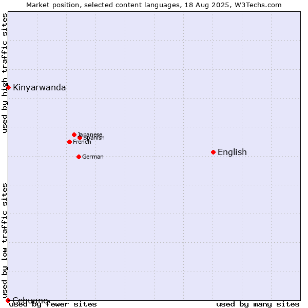 Market position of English vs. Kinyarwanda vs. Cebuano