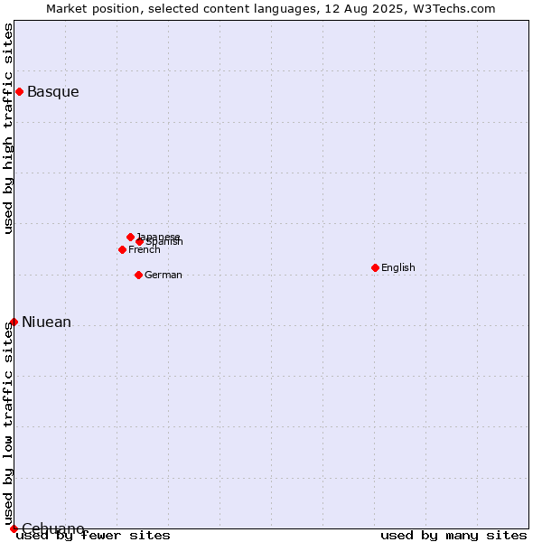 Market position of Basque vs. Niuean vs. Cebuano