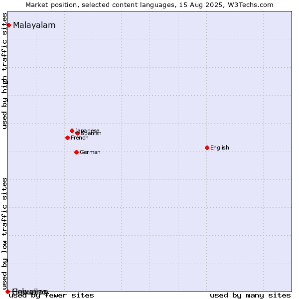 Market position of Malayalam vs. Hawaiian vs. Cebuano