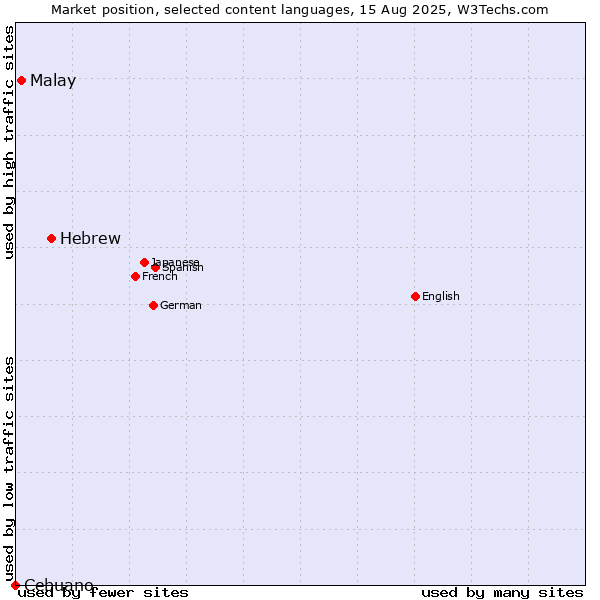 Market position of Hebrew vs. Malay vs. Cebuano