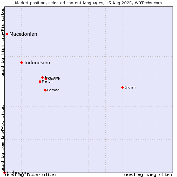 Market position of Indonesian vs. Macedonian vs. Cebuano