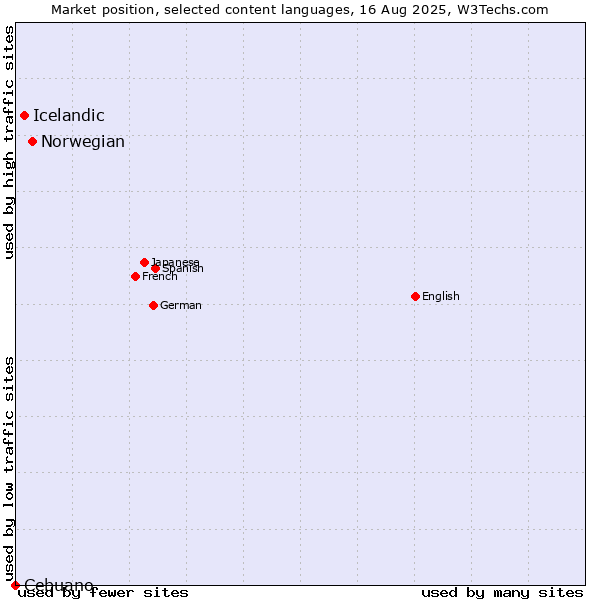 Market position of Norwegian vs. Icelandic vs. Cebuano