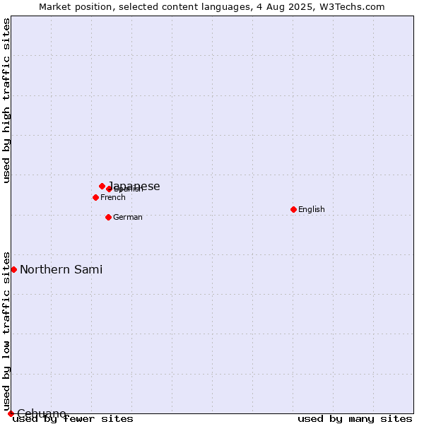 Market position of Japanese vs. Northern Sami vs. Cebuano