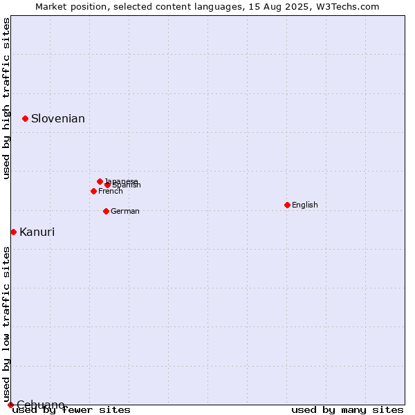 Market position of Slovenian vs. Kanuri vs. Cebuano