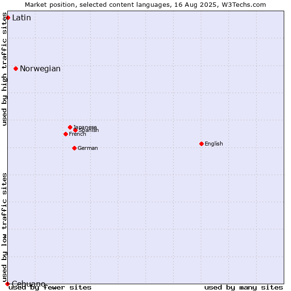 Market position of Norwegian vs. Latin vs. Cebuano
