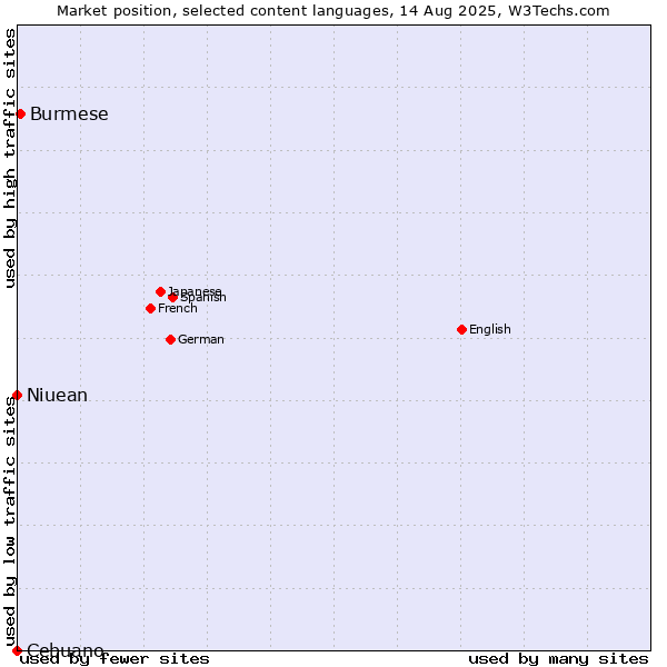 Market position of Burmese vs. Niuean vs. Cebuano