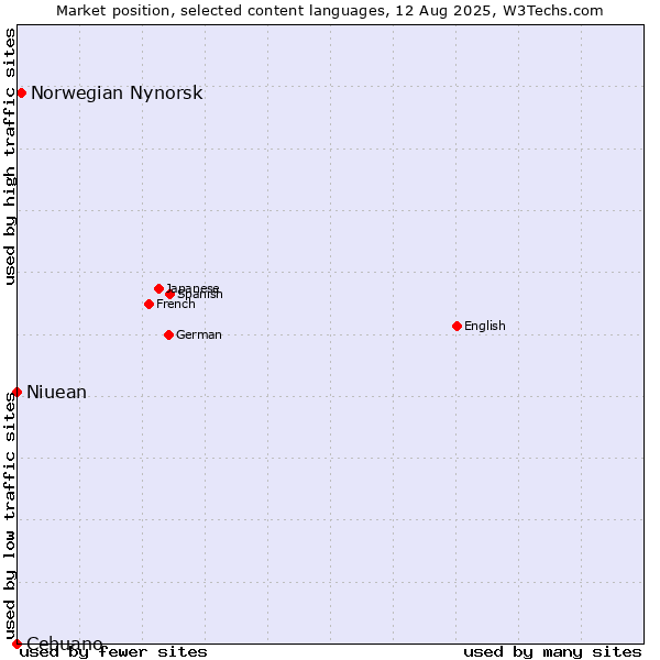 Market position of Norwegian Nynorsk vs. Niuean vs. Cebuano