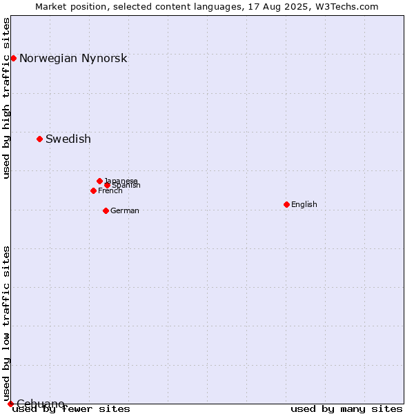 Market position of Swedish vs. Norwegian Nynorsk vs. Cebuano