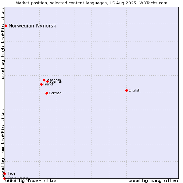 Market position of Norwegian Nynorsk vs. Twi vs. Cebuano