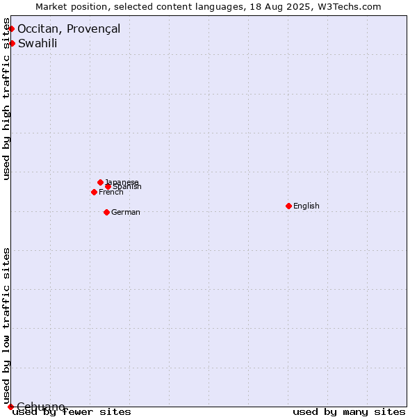 Market position of Swahili vs. Occitan, Provençal vs. Cebuano