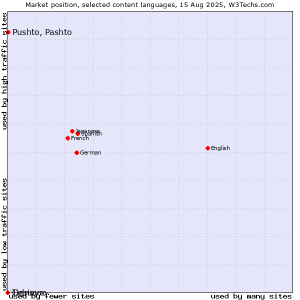 Market position of Pushto, Pashto vs. Cebuano vs. Tigrinya