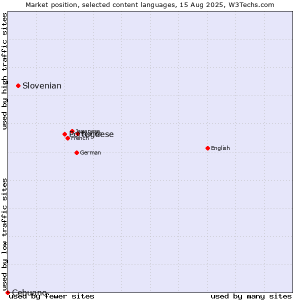 Market position of Portuguese vs. Slovenian vs. Cebuano